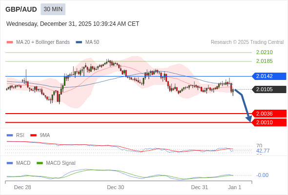GBP/AUD mungkin turun 69 - 95 pips.