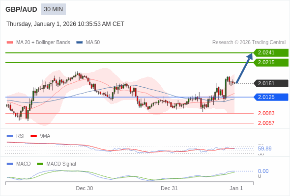 GBP/AUD mungkin naik 54 - 80 pip.