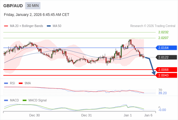 GBP/AUD mungkin turun 54 - 79 pips.