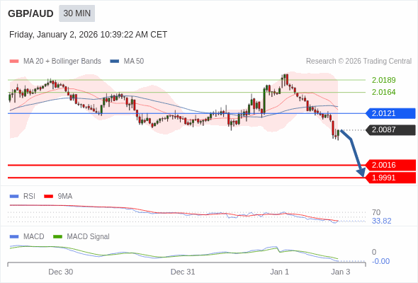 GBP/AUD mungkin turun 71 - 96 pips.