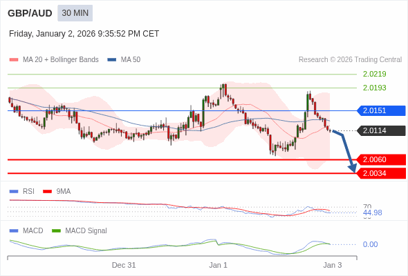 GBP/AUD mungkin turun 54 - 80 pips.