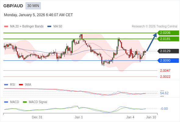 GBP/AUD mungkin naik 52 - 77 pip.