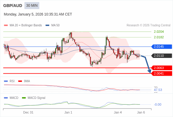 GBP/AUD mungkin turun 47 - 69 pip.