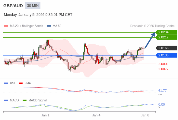 GBP/AUD mungkin naik 46 - 68 pips.