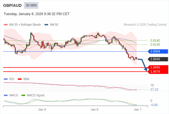 GBP/AUD mungkin turun 44 - 65 pips.