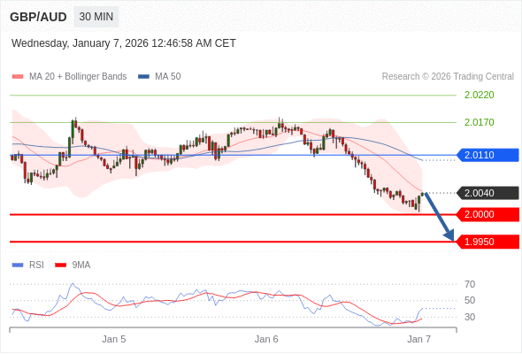 Posiciones cortas debajo de 2,0110 con objetivos en 2,0000 y 1,9950 en extensión.