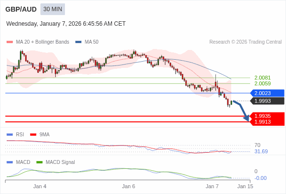GBP/AUD mungkin turun 58 - 80 pips.