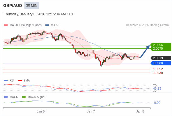 GBP/AUD mungkin naik 56 - 77 pips.