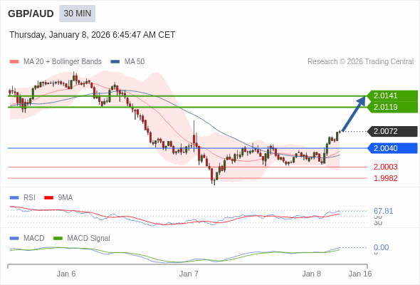 GBP/AUD mungkin naik 47 - 69 pips.