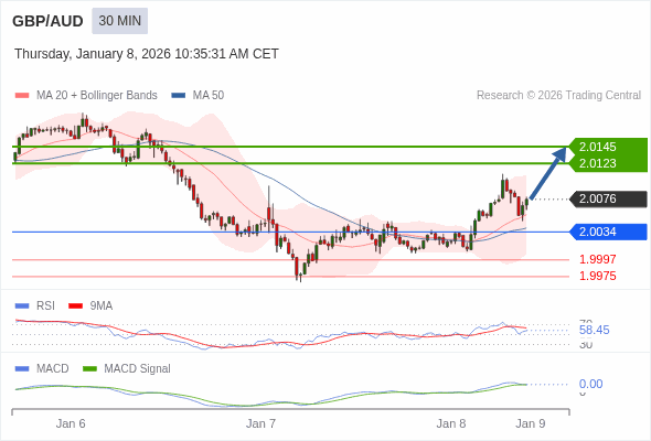 GBP/AUD mungkin naik 47 - 69 pips.
