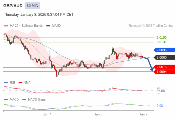 GBP/AUD bisa turun 45 - 66 pips.