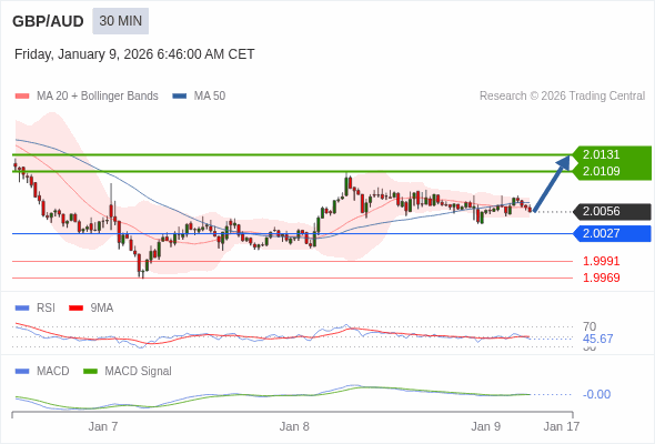 GBP/AUD mungkin naik 53 - 75 pip.
