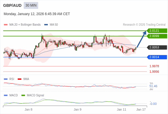 GBP/AUD mungkin naik 46 - 68 pip.