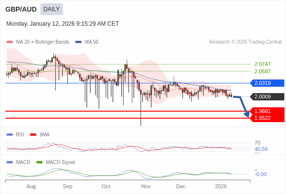 GBP/AUD mungkin turun ke 1,9522 - 1,9681.