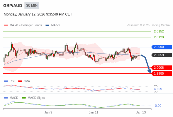 GBP/AUD mungkin turun 51 - 74 pips.