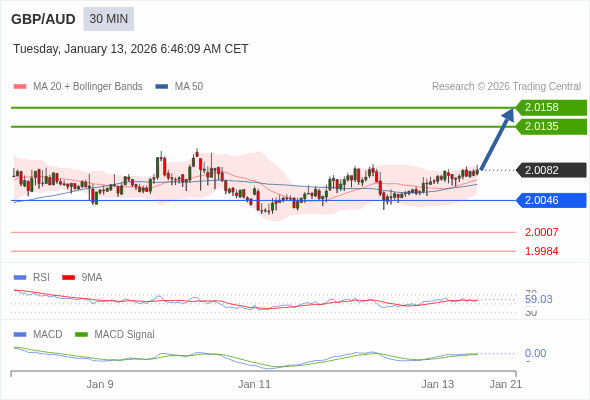GBP/AUD mungkin naik 53 - 76 pip.