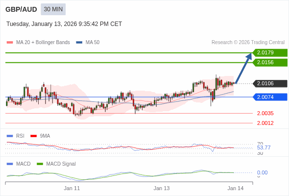 GBP/AUD mungkin naik 50 - 73 pips.