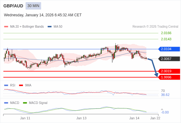 GBP/AUD mungkin turun 48 - 71 pip.