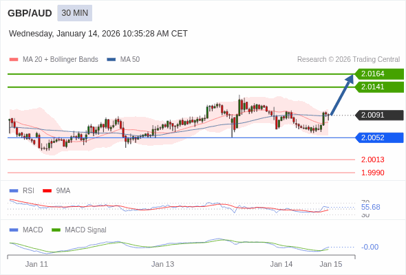 GBP/AUD mungkin naik 50 - 73 pips.