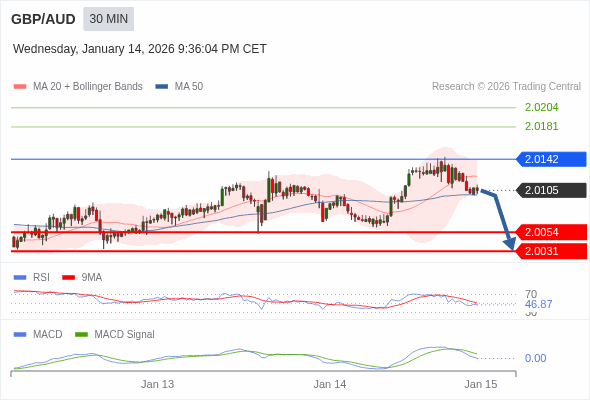 GBP/AUD mungkin turun 51 - 74 pips.