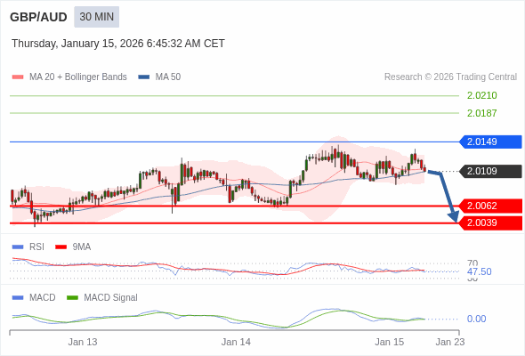 GBP/AUD mungkin turun 47 - 70 pip.