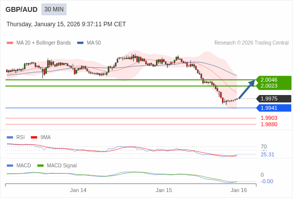 GBP/AUD mungkin naik 48 - 71 pips.