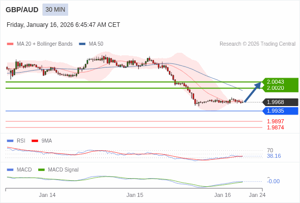 GBP/AUD mungkin naik 52 - 75 pip.