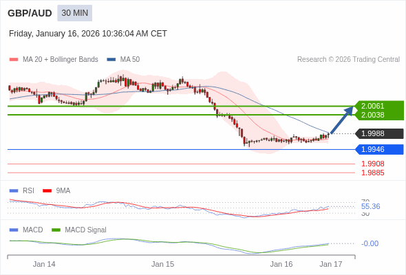 GBP/AUD mungkin naik 50 - 73 pips.