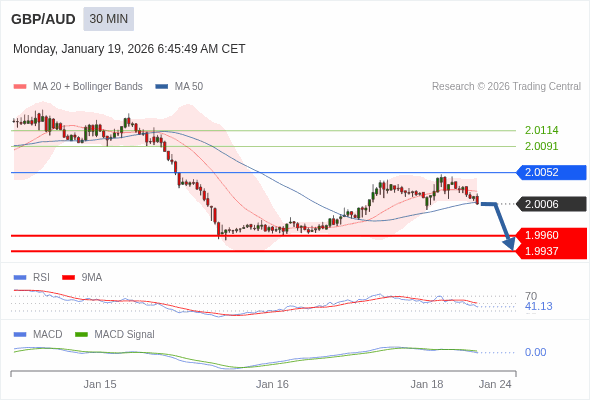 GBP/AUD bisa turun 46 - 69 pips.