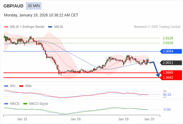 GBP/AUD mungkin turun 46 - 69 pips.