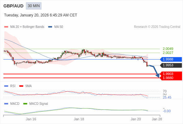 GBP/AUD mungkin turun 50 - 73 pip.