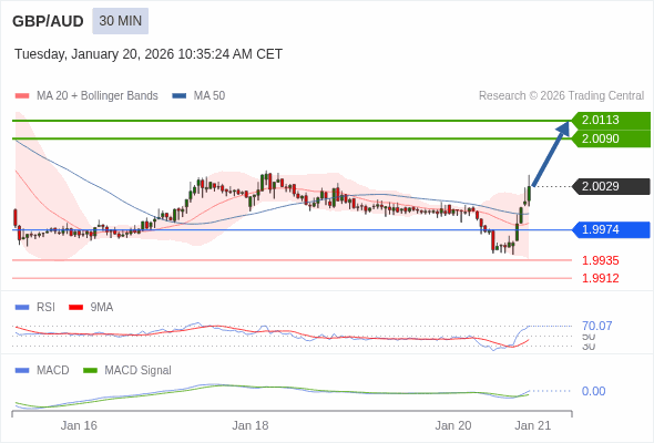 GBP/AUD mungkin naik 61 - 84 pips.