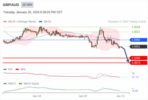 GBP/AUD mungkin turun 55 - 78 pips.