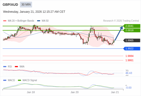 GBP/AUD mungkin naik 53 - 76 pip.