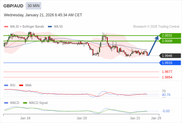 GBP/AUD mungkin naik 62 - 85 pips.