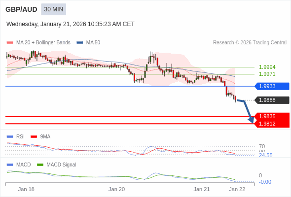 GBP/AUD mungkin turun 53 - 76 pip.