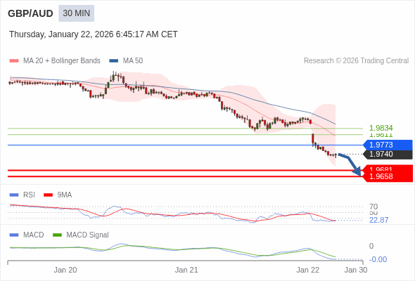 GBP/AUD mungkin turun 59 - 82 pips.