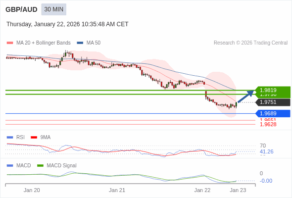GBP/AUD mungkin naik 45 - 68 pips.