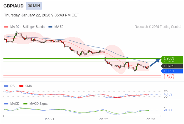 GBP/AUD mungkin naik 45 - 68 pip.