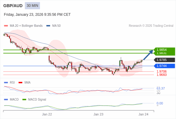 GBP/AUD mungkin naik 46 - 69 pips.