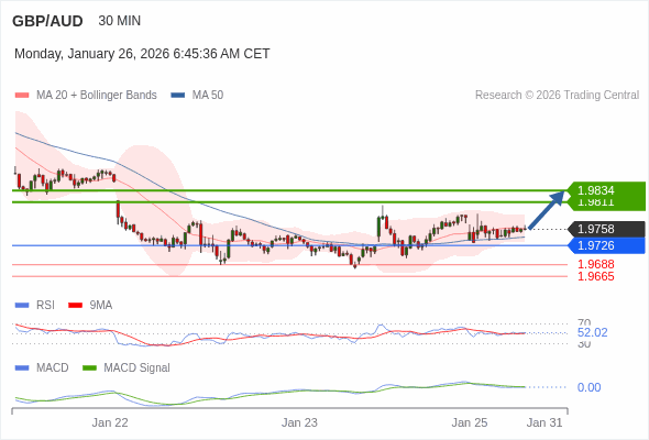 GBP/AUD mungkin naik 53 - 76 pip.