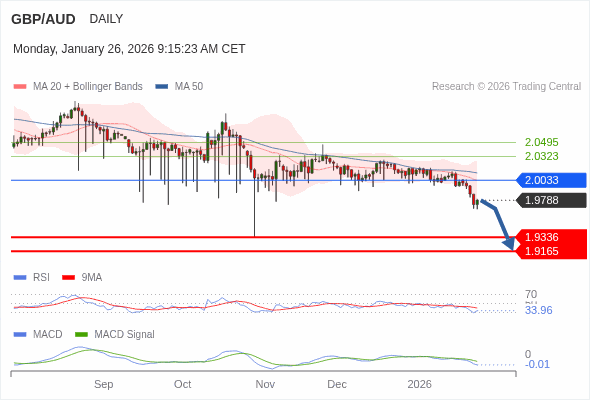 GBP/AUD mungkin turun ke 1,9165 - 1,9336.
