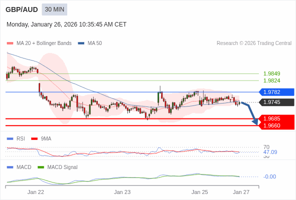 GBP/AUD mungkin turun 60 - 85 pips.