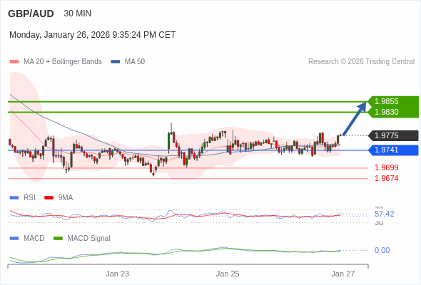 GBP/AUD mungkin naik 55 - 80 pip.