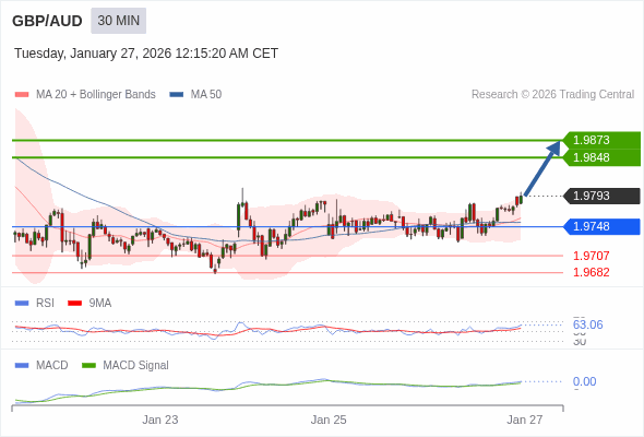 GBP/AUD mungkin naik 55 - 80 pip.