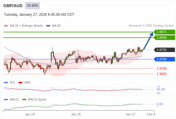GBP/AUD mungkin naik 54 - 79 pip.