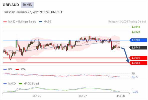 GBP/AUD mungkin turun 52 - 76 pip.