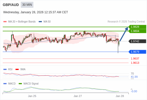 GBP/AUD mungkin naik 62 - 86 pip.