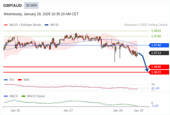 GBP/AUD mungkin turun 65 - 90 pips.