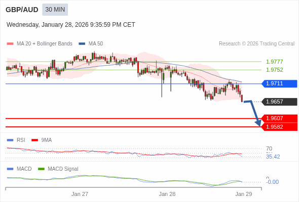 GBP/AUD mungkin turun 50 - 75 pips.